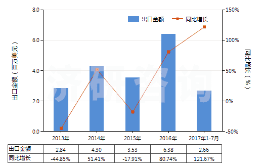 2013-2017年7月中國其他乙烯酯或乙烯基的共聚物(初級形狀的)(HS39059100)出口總額及增速統(tǒng)計